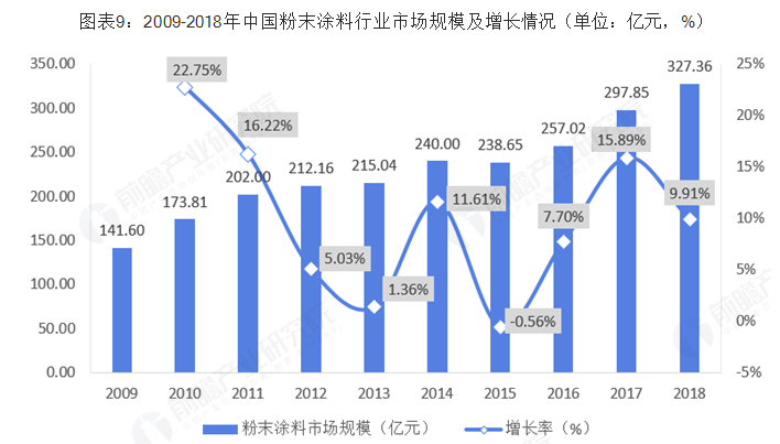 2018年中国粉末涂料行业市场现状及发展趋势分析 环保政策下环保型涂料大势所趋 涂料在线,coatingol.com