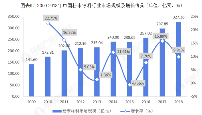 2018年中国粉末涂料行业市场现状及发展趋势分析 环保政策下环保型涂料大势所趋 中网信息