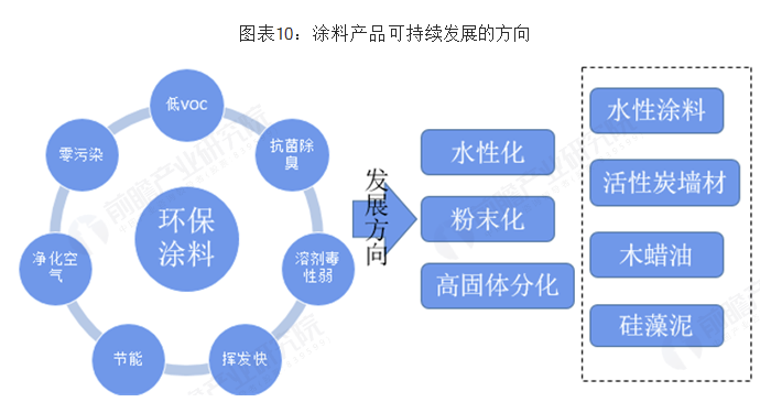 2018年中国粉末涂料行业市场现状及发展趋势分析 环保政策下环保型涂料大势所趋 涂料在线,coatingol.com
