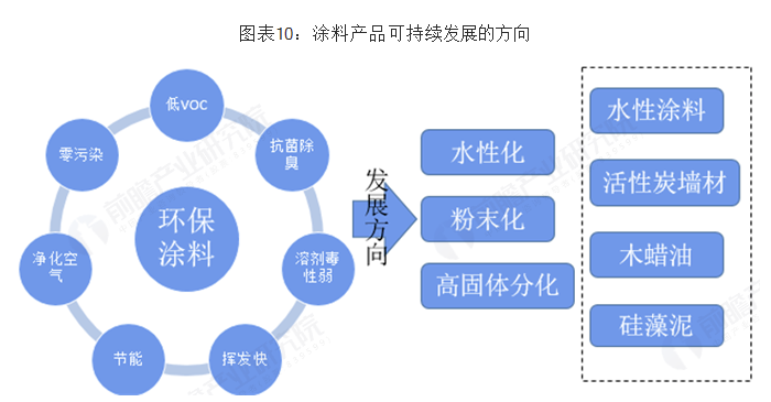 2018年中国粉末涂料行业市场现状及发展趋势分析 环保政策下环保型涂料大势所趋 中网信息