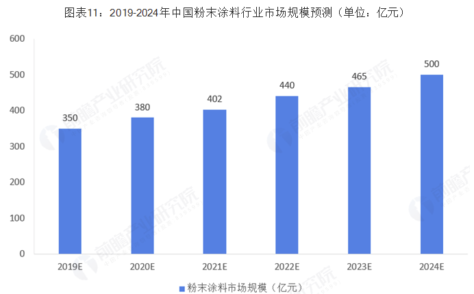2018年中国粉末涂料行业市场现状及发展趋势分析 环保政策下环保型涂料大势所趋 涂料在线,coatingol.com