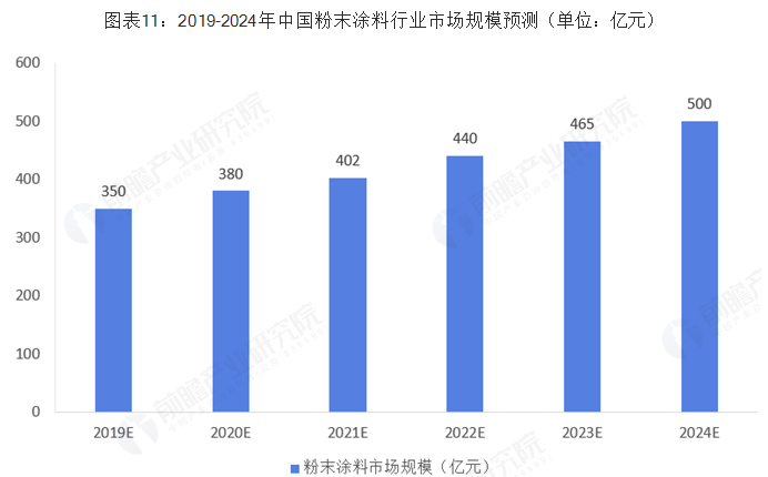 2018年中国粉末涂料行业市场现状及发展趋势分析 环保政策下环保型涂料大势所趋 中网信息