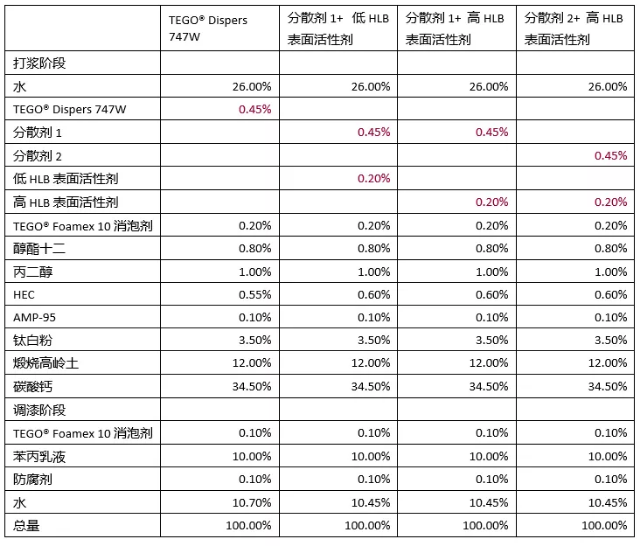 如何打造“极简”的建筑涂料配方？ 涂料在线,coatingol.com