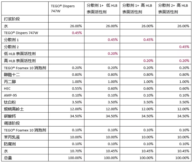 如何打造“极简”的建筑涂料配方？ 中网信息