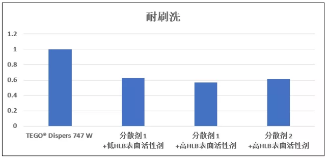 如何打造“极简”的建筑涂料配方？ 涂料在线,coatingol.com