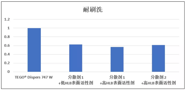 如何打造“极简”的建筑涂料配方？ 中网信息