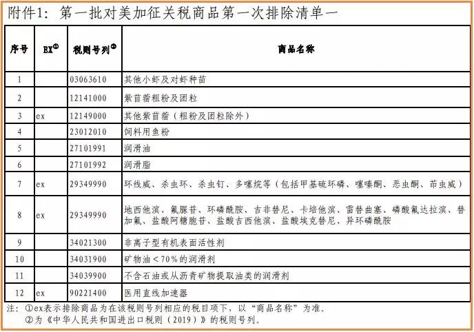 第一批对美加征关税商品第一次排除清单公布！10类化学品在列 涂料在线,coatingol.com