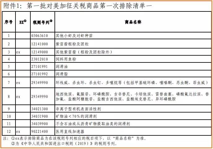 第一批对美加征关税商品第一次排除清单公布！10类化学品在列 中网信息