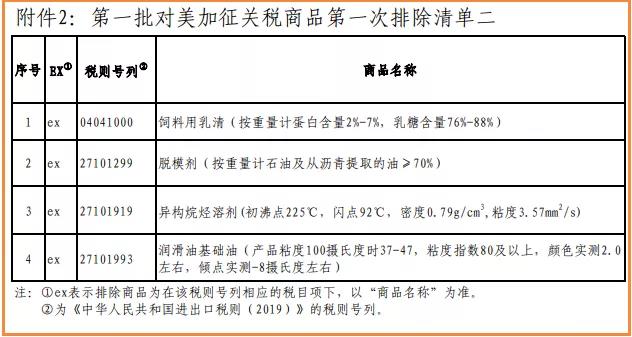第一批对美加征关税商品第一次排除清单公布！10类化学品在列 涂料在线,coatingol.com