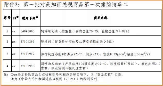 第一批对美加征关税商品第一次排除清单公布！10类化学品在列 中网信息