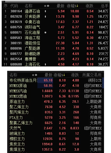 涨疯了！原油大涨近20%！多种化工原材料大涨！ 涂料在线,coatingol.com
