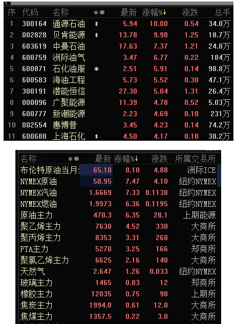 涨疯了！原油大涨近20%！多种化工原材料大涨！ 中网信息