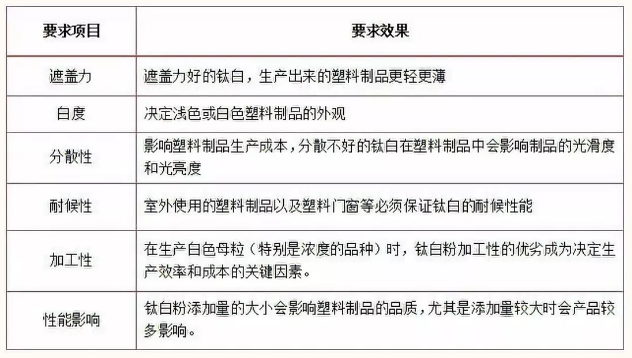 塑料对钛白粉性能的要求 涂料在线,coatingol.com