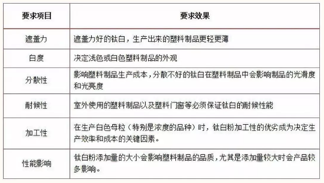 塑料对钛白粉性能的要求 中网信息