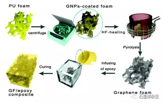 具有高导热性的石墨烯泡沫嵌入环氧复合材料 中网信息