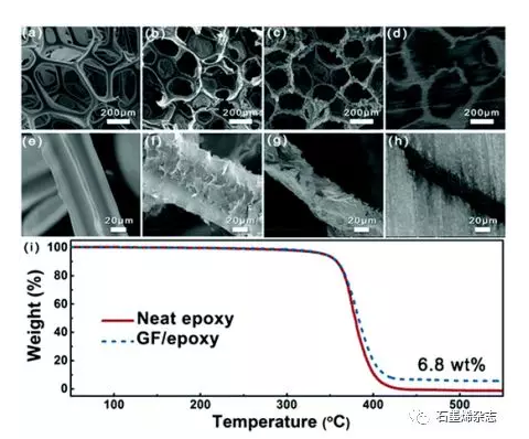 具有高导热性的石墨烯泡沫嵌入环氧复合材料 中网信息