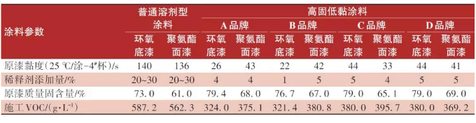 高固低黏涂料工艺研究及应用实施 涂料在线,coatingol.com