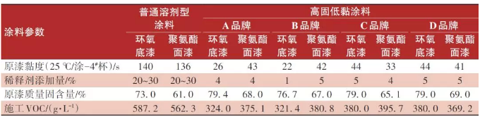 高固低黏涂料工艺研究及应用实施 中网信息