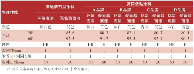 高固低黏涂料工艺研究及应用实施 涂料在线,coatingol.com