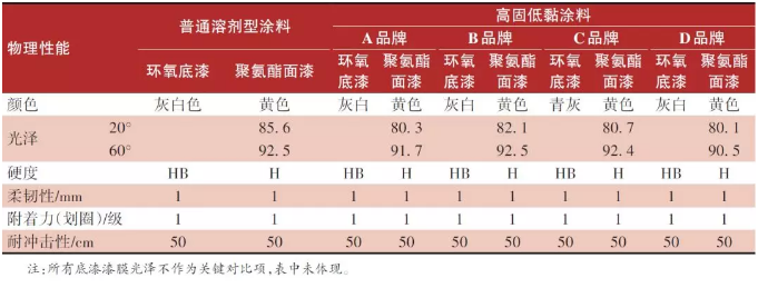 高固低黏涂料工艺研究及应用实施 中网信息