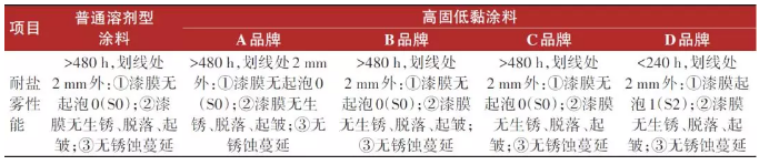 高固低黏涂料工艺研究及应用实施 涂料在线,coatingol.com