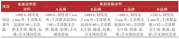 高固低黏涂料工艺研究及应用实施 中网信息