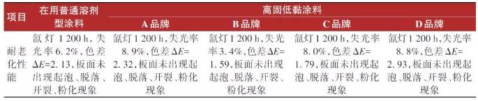 高固低黏涂料工艺研究及应用实施 涂料在线,coatingol.com