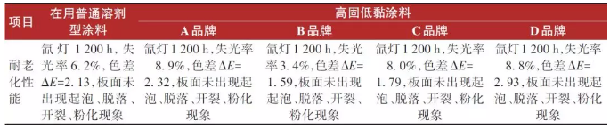 高固低黏涂料工艺研究及应用实施 中网信息