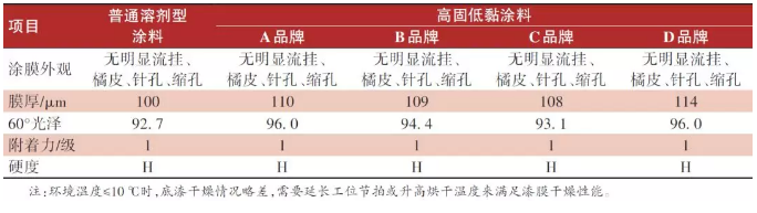 高固低黏涂料工艺研究及应用实施 涂料在线,coatingol.com