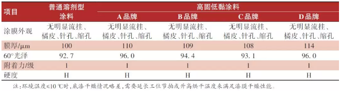 高固低黏涂料工艺研究及应用实施 中网信息