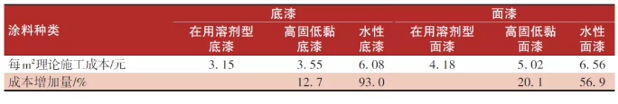 高固低黏涂料工艺研究及应用实施 涂料在线,coatingol.com