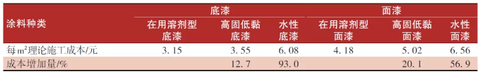 高固低黏涂料工艺研究及应用实施 中网信息