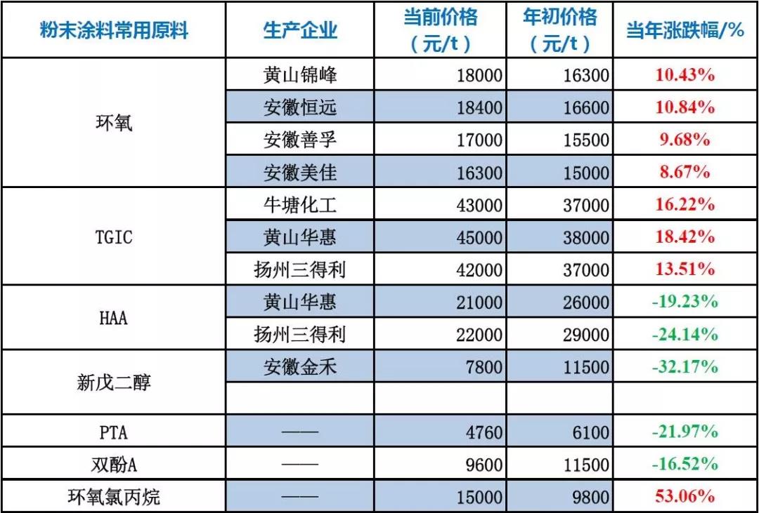 粉末涂料原材料价格（11月11日） 中网信息