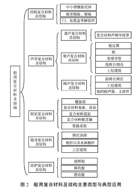 船用复合材料应用现状及发展 涂料在线,coatingol.com