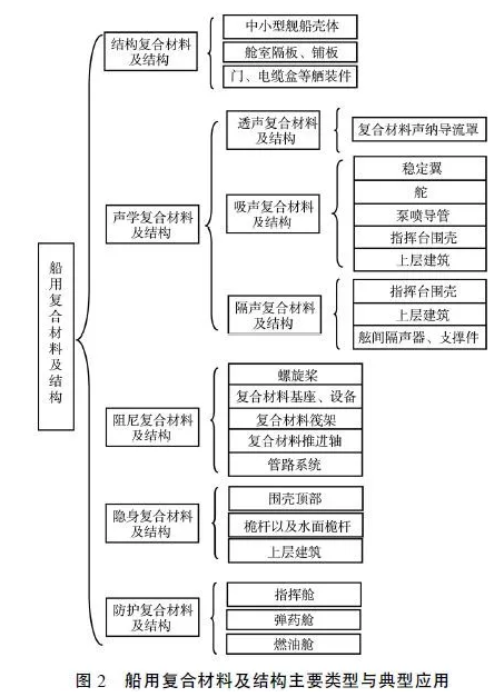 船用复合材料应用现状及发展 中网信息