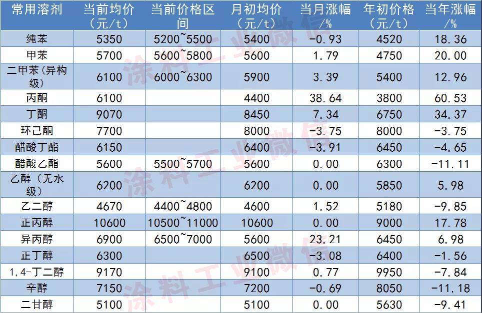 涂料常用原料最新价格（11月25日） 涂料在线,coatingol.com