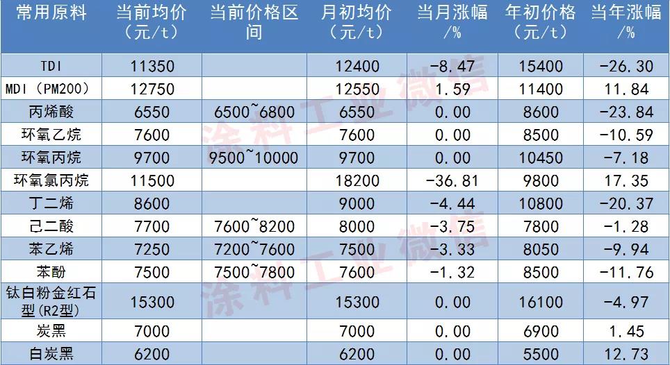 涂料常用原料最新价格（11月25日） 涂料在线,coatingol.com