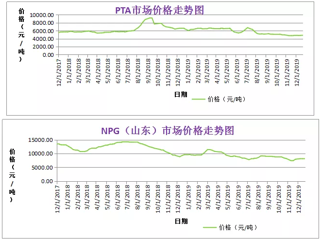 粉末涂料主要原料走势分析 涂料在线,coatingol.com