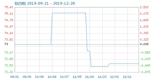 粉末涂料主要原料走势分析 中网信息