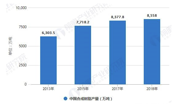 2019年中国合成树脂行业市场现状及发展前景分析 未来进口量总体将呈稳步下降趋势 涂料在线,coatingol.com