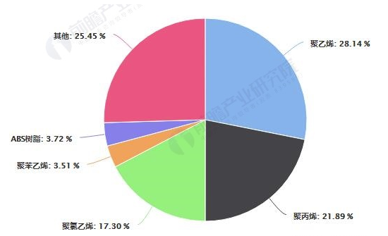 2019年中国合成树脂行业市场现状及发展前景分析 未来进口量总体将呈稳步下降趋势 涂料在线,coatingol.com