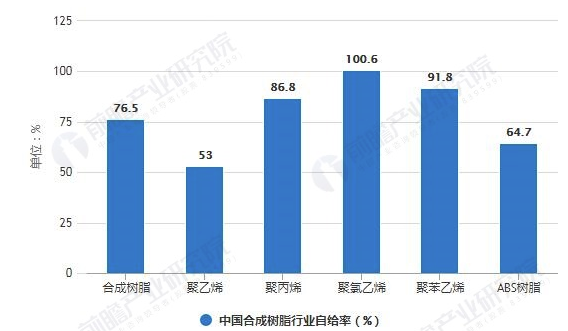 2019年中国合成树脂行业市场现状及发展前景分析 未来进口量总体将呈稳步下降趋势 涂料在线,coatingol.com