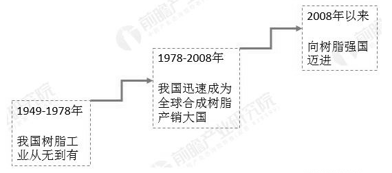 2019年中国合成树脂行业市场现状及发展前景分析 未来进口量总体将呈稳步下降趋势 涂料在线,coatingol.com