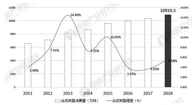 2019年中国合成树脂行业市场现状及发展前景分析 未来进口量总体将呈稳步下降趋势 涂料在线,coatingol.com
