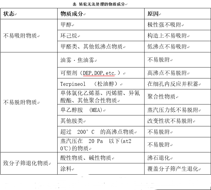 常见沸石转轮无法处理的物质及沸石转轮不易处理的物质 中网信息