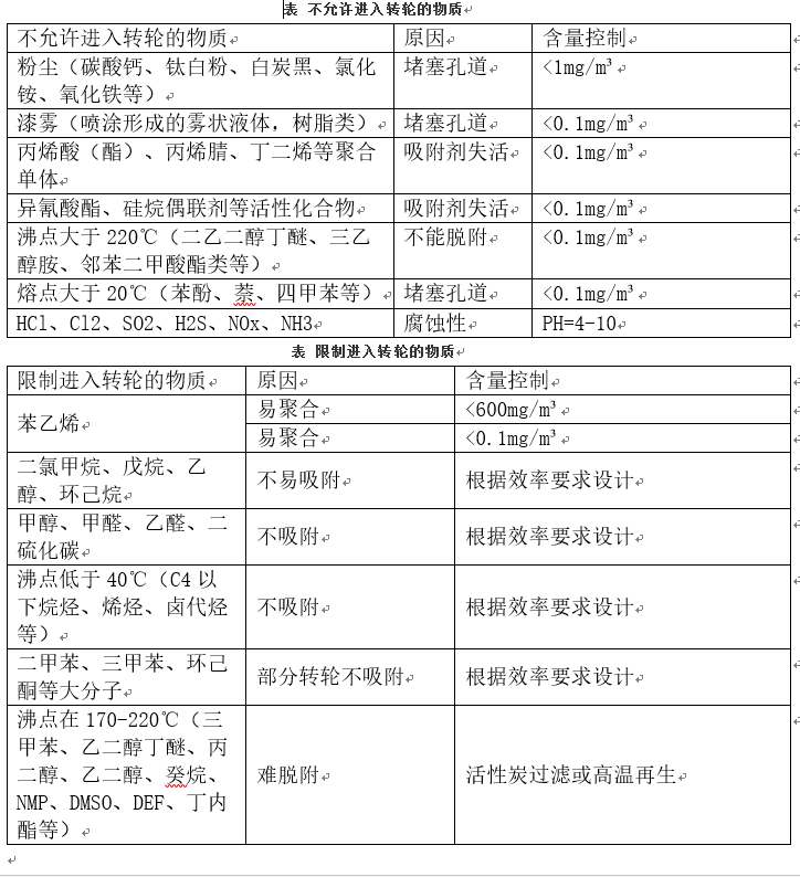 常见沸石转轮无法处理的物质及沸石转轮不易处理的物质 中网信息