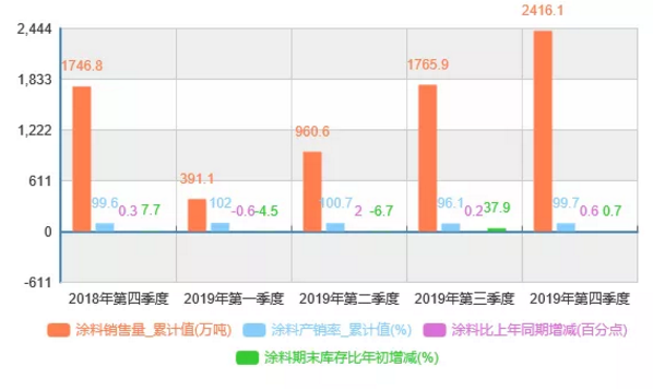 2019年全国涂料总产量超2400万吨，同比增长38% 涂料在线,coatingol.com