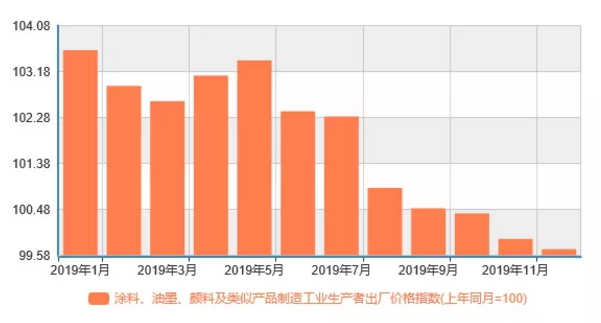 2019年全国涂料总产量超2400万吨，同比增长38% 涂料在线,coatingol.com