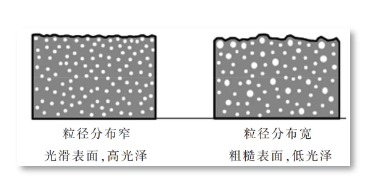 钛白粉对涂膜光泽的影响因素分析 涂料在线,coatingol.com