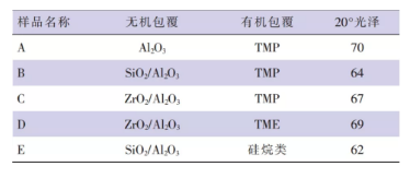 钛白粉对涂膜光泽的影响因素分析 涂料在线,coatingol.com